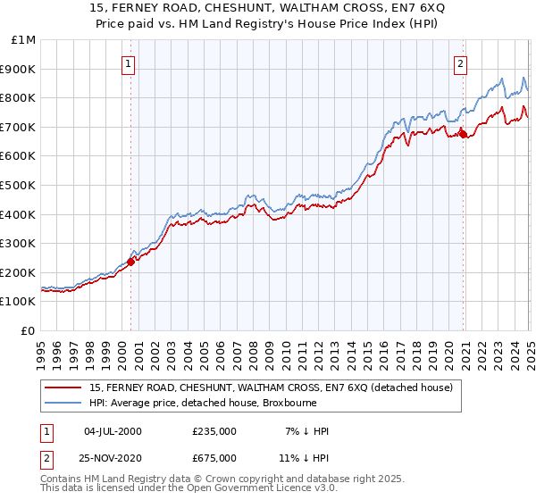 15, FERNEY ROAD, CHESHUNT, WALTHAM CROSS, EN7 6XQ: Price paid vs HM Land Registry's House Price Index