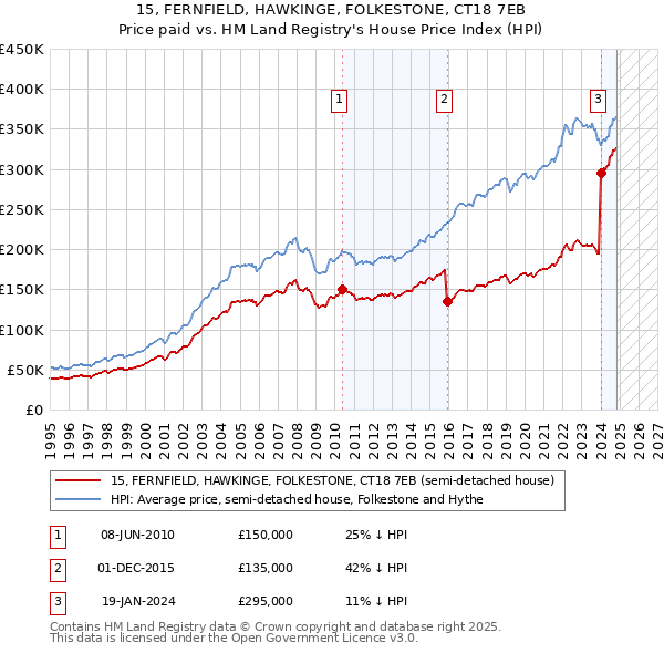 15, FERNFIELD, HAWKINGE, FOLKESTONE, CT18 7EB: Price paid vs HM Land Registry's House Price Index