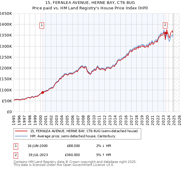 15, FERNLEA AVENUE, HERNE BAY, CT6 8UG: Price paid vs HM Land Registry's House Price Index