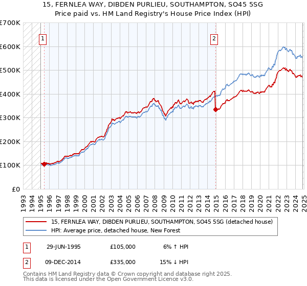 15, FERNLEA WAY, DIBDEN PURLIEU, SOUTHAMPTON, SO45 5SG: Price paid vs HM Land Registry's House Price Index