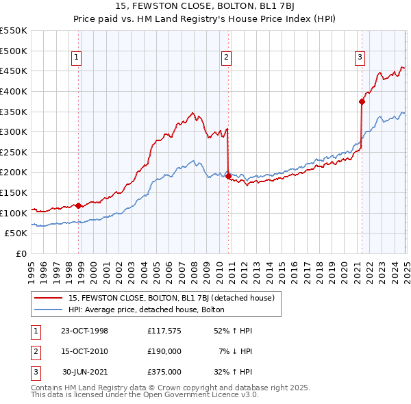 15, FEWSTON CLOSE, BOLTON, BL1 7BJ: Price paid vs HM Land Registry's House Price Index