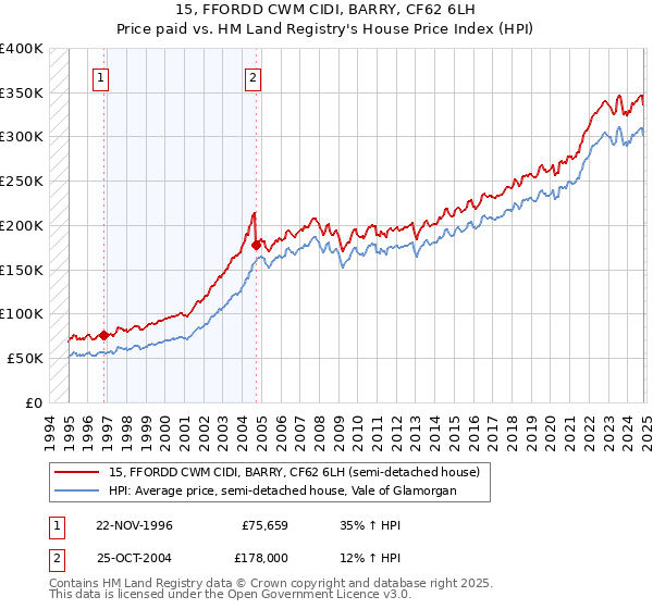 15, FFORDD CWM CIDI, BARRY, CF62 6LH: Price paid vs HM Land Registry's House Price Index