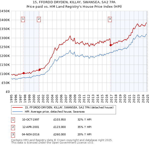 15, FFORDD DRYDEN, KILLAY, SWANSEA, SA2 7PA: Price paid vs HM Land Registry's House Price Index