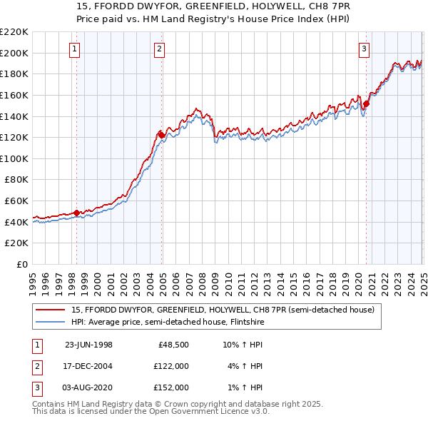 15, FFORDD DWYFOR, GREENFIELD, HOLYWELL, CH8 7PR: Price paid vs HM Land Registry's House Price Index