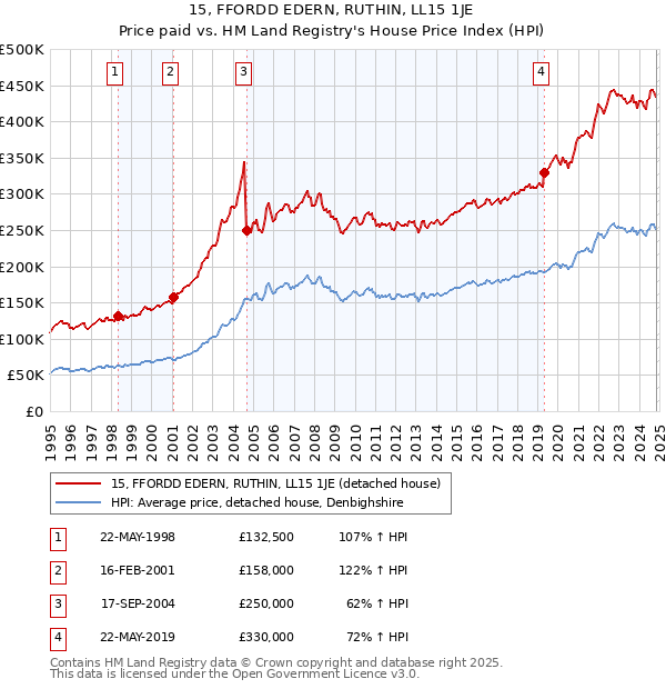 15, FFORDD EDERN, RUTHIN, LL15 1JE: Price paid vs HM Land Registry's House Price Index