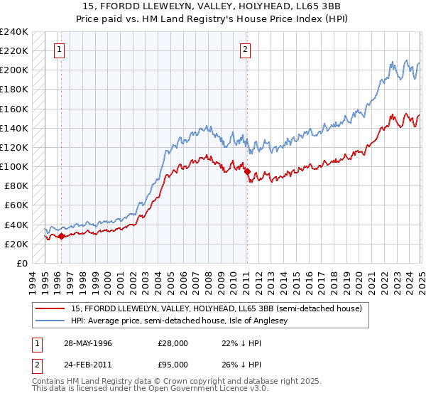 15, FFORDD LLEWELYN, VALLEY, HOLYHEAD, LL65 3BB: Price paid vs HM Land Registry's House Price Index