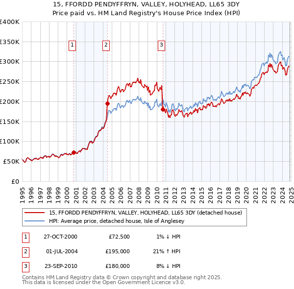 15, FFORDD PENDYFFRYN, VALLEY, HOLYHEAD, LL65 3DY: Price paid vs HM Land Registry's House Price Index