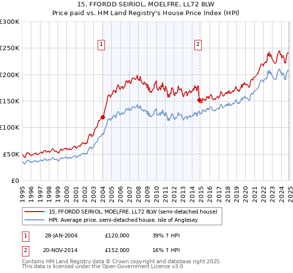 15, FFORDD SEIRIOL, MOELFRE, LL72 8LW: Price paid vs HM Land Registry's House Price Index