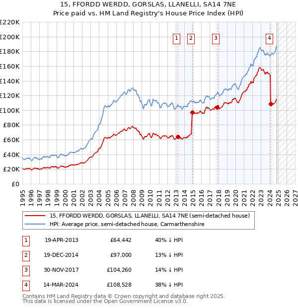 15, FFORDD WERDD, GORSLAS, LLANELLI, SA14 7NE: Price paid vs HM Land Registry's House Price Index