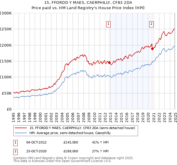 15, FFORDD Y MAES, CAERPHILLY, CF83 2DA: Price paid vs HM Land Registry's House Price Index