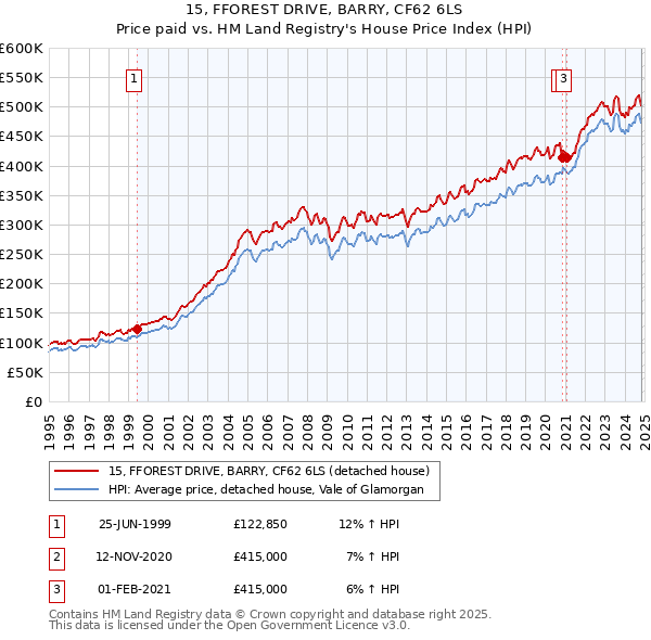 15, FFOREST DRIVE, BARRY, CF62 6LS: Price paid vs HM Land Registry's House Price Index