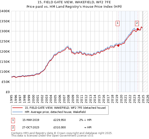 15, FIELD GATE VIEW, WAKEFIELD, WF2 7FE: Price paid vs HM Land Registry's House Price Index