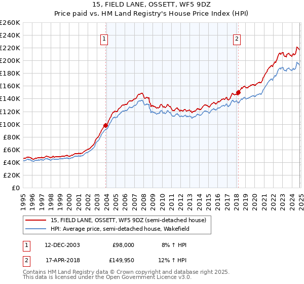 15, FIELD LANE, OSSETT, WF5 9DZ: Price paid vs HM Land Registry's House Price Index