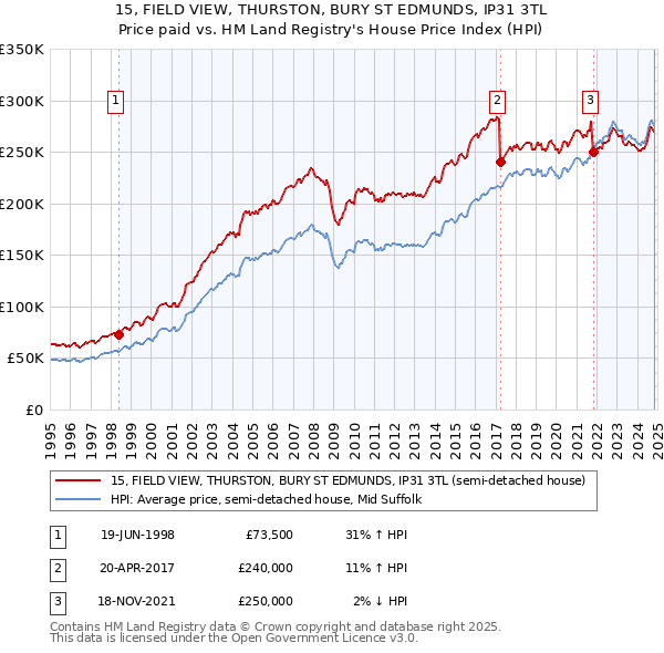 15, FIELD VIEW, THURSTON, BURY ST EDMUNDS, IP31 3TL: Price paid vs HM Land Registry's House Price Index