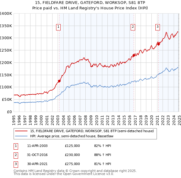 15, FIELDFARE DRIVE, GATEFORD, WORKSOP, S81 8TP: Price paid vs HM Land Registry's House Price Index