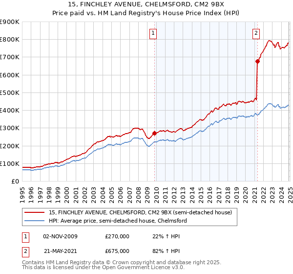 15, FINCHLEY AVENUE, CHELMSFORD, CM2 9BX: Price paid vs HM Land Registry's House Price Index