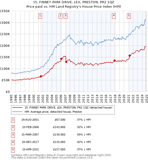 15, FINNEY PARK DRIVE, LEA, PRESTON, PR2 1QZ: Price paid vs HM Land Registry's House Price Index