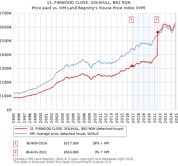 15, FINWOOD CLOSE, SOLIHULL, B92 9QN: Price paid vs HM Land Registry's House Price Index