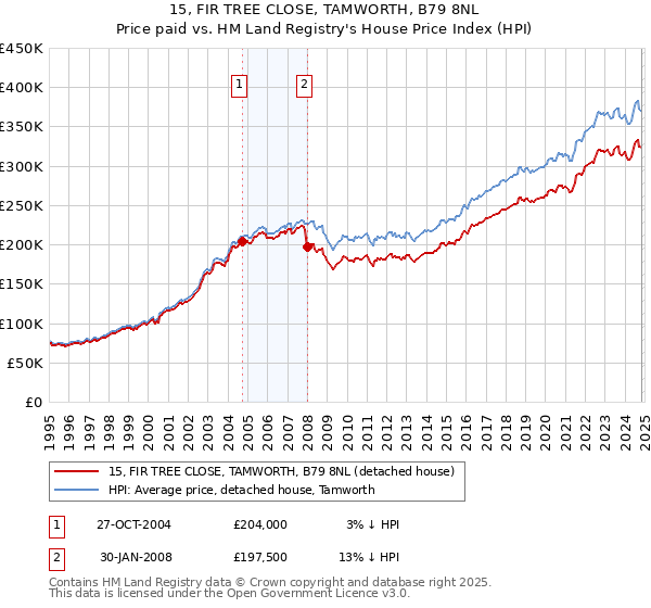 15, FIR TREE CLOSE, TAMWORTH, B79 8NL: Price paid vs HM Land Registry's House Price Index