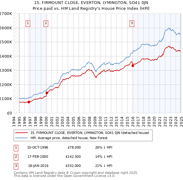 15, FIRMOUNT CLOSE, EVERTON, LYMINGTON, SO41 0JN: Price paid vs HM Land Registry's House Price Index