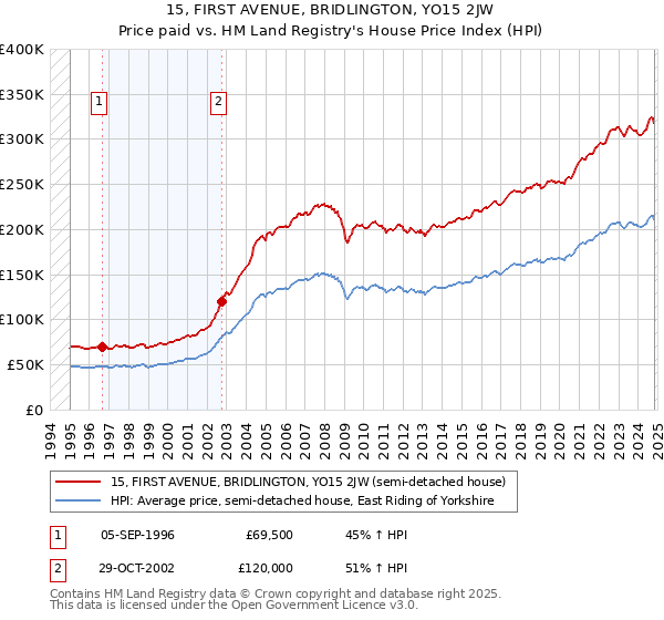 15, FIRST AVENUE, BRIDLINGTON, YO15 2JW: Price paid vs HM Land Registry's House Price Index