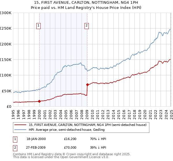 15, FIRST AVENUE, CARLTON, NOTTINGHAM, NG4 1PH: Price paid vs HM Land Registry's House Price Index