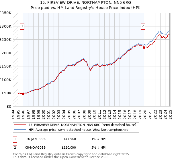 15, FIRSVIEW DRIVE, NORTHAMPTON, NN5 6RG: Price paid vs HM Land Registry's House Price Index