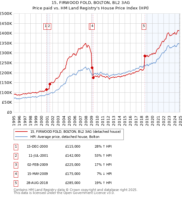 15, FIRWOOD FOLD, BOLTON, BL2 3AG: Price paid vs HM Land Registry's House Price Index