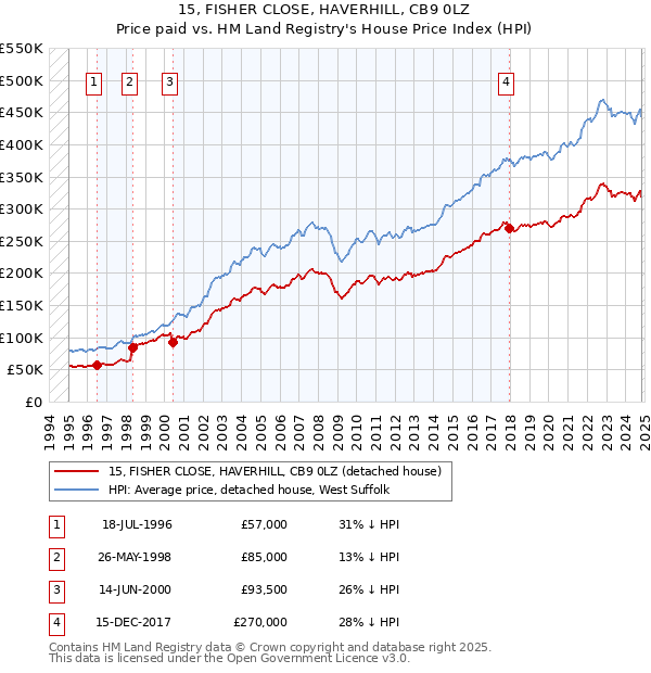 15, FISHER CLOSE, HAVERHILL, CB9 0LZ: Price paid vs HM Land Registry's House Price Index