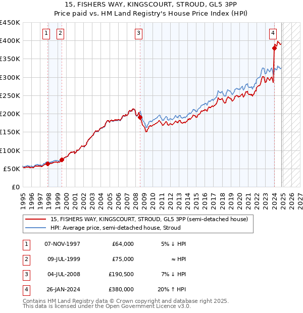 15, FISHERS WAY, KINGSCOURT, STROUD, GL5 3PP: Price paid vs HM Land Registry's House Price Index