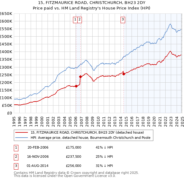 15, FITZMAURICE ROAD, CHRISTCHURCH, BH23 2DY: Price paid vs HM Land Registry's House Price Index