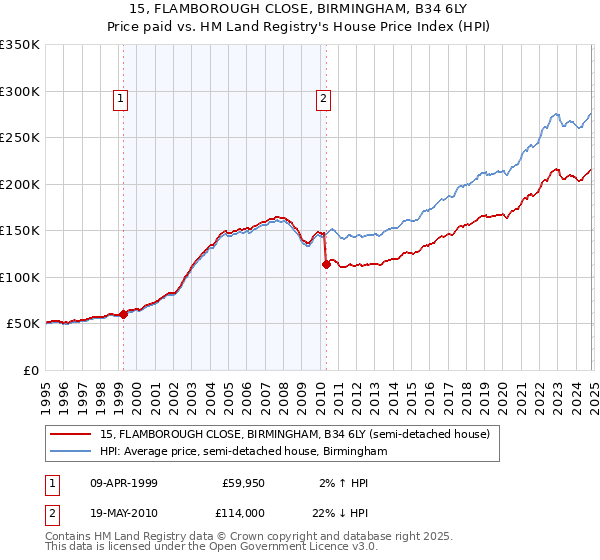 15, FLAMBOROUGH CLOSE, BIRMINGHAM, B34 6LY: Price paid vs HM Land Registry's House Price Index