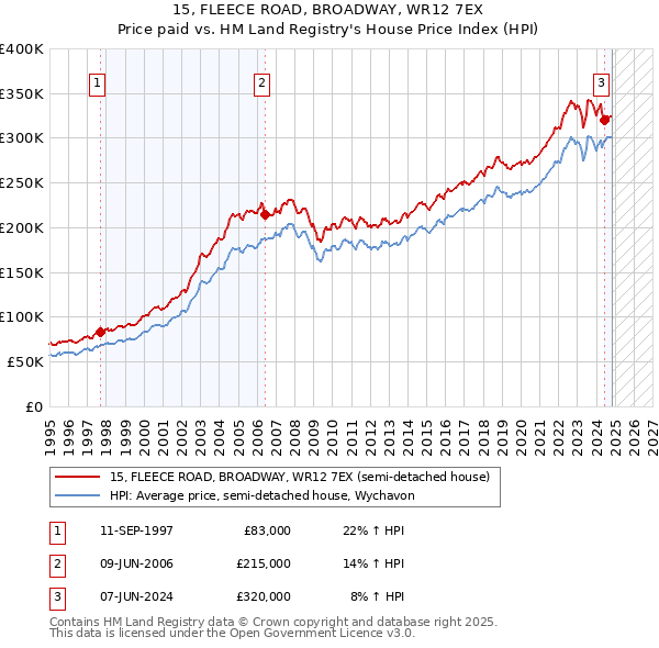 15, FLEECE ROAD, BROADWAY, WR12 7EX: Price paid vs HM Land Registry's House Price Index