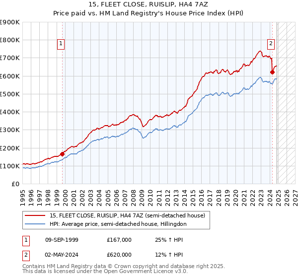 15, FLEET CLOSE, RUISLIP, HA4 7AZ: Price paid vs HM Land Registry's House Price Index