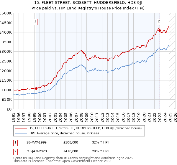 15, FLEET STREET, SCISSETT, HUDDERSFIELD, HD8 9JJ: Price paid vs HM Land Registry's House Price Index