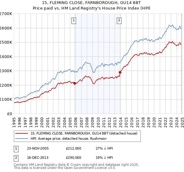 15, FLEMING CLOSE, FARNBOROUGH, GU14 8BT: Price paid vs HM Land Registry's House Price Index