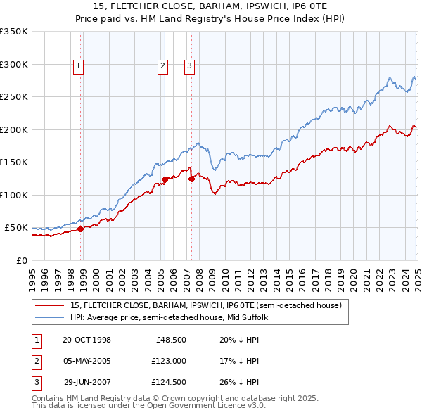 15, FLETCHER CLOSE, BARHAM, IPSWICH, IP6 0TE: Price paid vs HM Land Registry's House Price Index