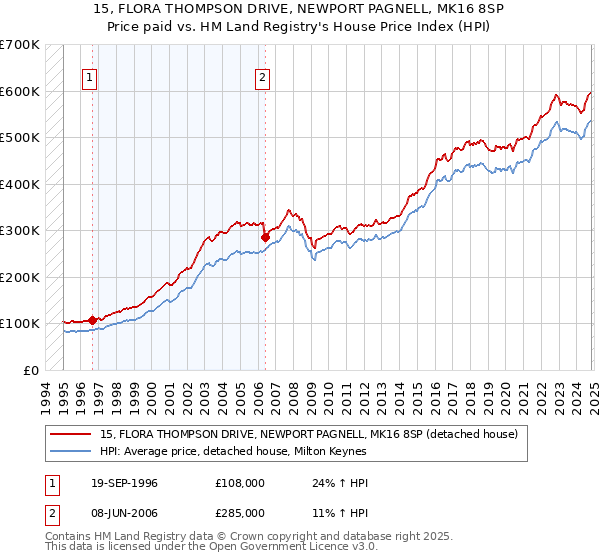 15, FLORA THOMPSON DRIVE, NEWPORT PAGNELL, MK16 8SP: Price paid vs HM Land Registry's House Price Index