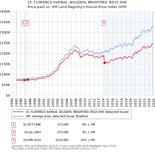 15, FLORENCE AVENUE, WILSDEN, BRADFORD, BD15 0HE: Price paid vs HM Land Registry's House Price Index