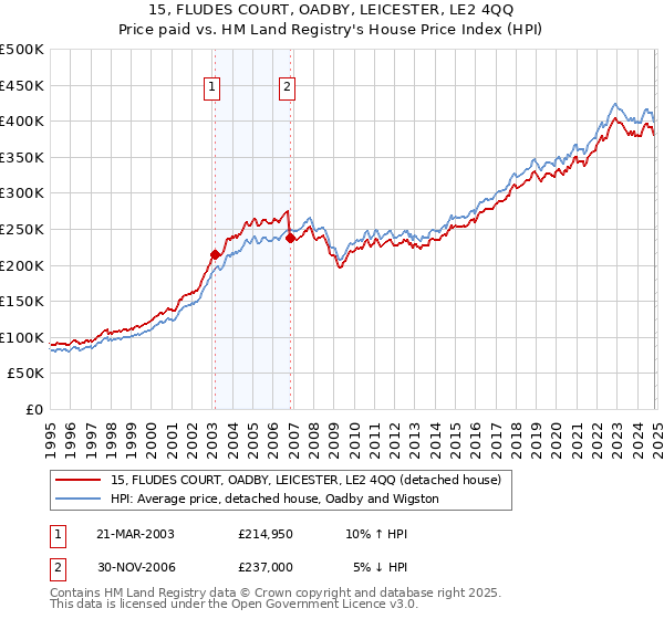 15, FLUDES COURT, OADBY, LEICESTER, LE2 4QQ: Price paid vs HM Land Registry's House Price Index