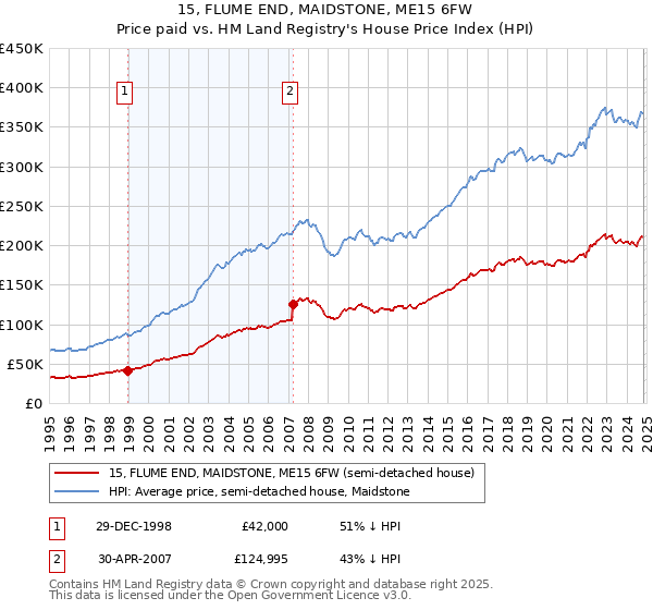 15, FLUME END, MAIDSTONE, ME15 6FW: Price paid vs HM Land Registry's House Price Index