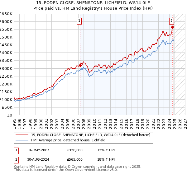 15, FODEN CLOSE, SHENSTONE, LICHFIELD, WS14 0LE: Price paid vs HM Land Registry's House Price Index