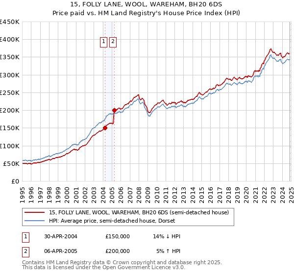 15, FOLLY LANE, WOOL, WAREHAM, BH20 6DS: Price paid vs HM Land Registry's House Price Index