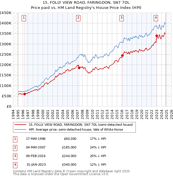 15, FOLLY VIEW ROAD, FARINGDON, SN7 7DL: Price paid vs HM Land Registry's House Price Index