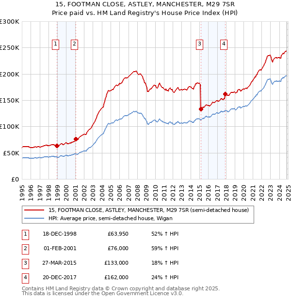 15, FOOTMAN CLOSE, ASTLEY, MANCHESTER, M29 7SR: Price paid vs HM Land Registry's House Price Index