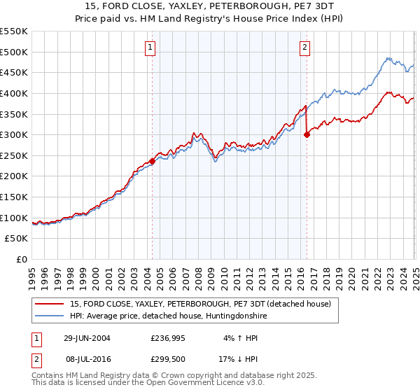 15, FORD CLOSE, YAXLEY, PETERBOROUGH, PE7 3DT: Price paid vs HM Land Registry's House Price Index