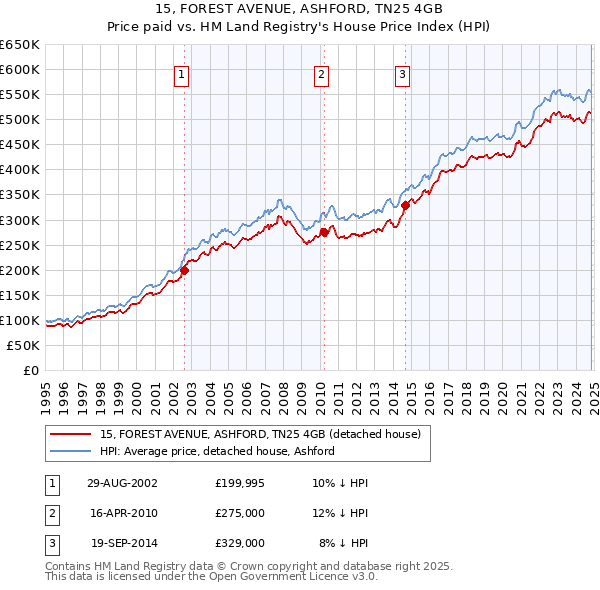 15, FOREST AVENUE, ASHFORD, TN25 4GB: Price paid vs HM Land Registry's House Price Index