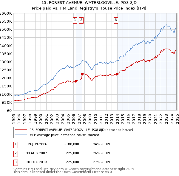 15, FOREST AVENUE, WATERLOOVILLE, PO8 8JD: Price paid vs HM Land Registry's House Price Index