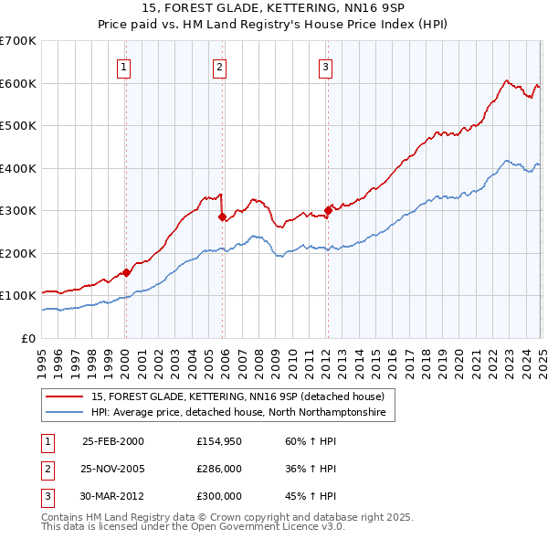 15, FOREST GLADE, KETTERING, NN16 9SP: Price paid vs HM Land Registry's House Price Index