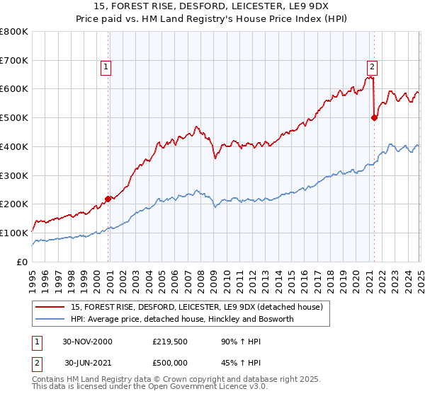 15, FOREST RISE, DESFORD, LEICESTER, LE9 9DX: Price paid vs HM Land Registry's House Price Index